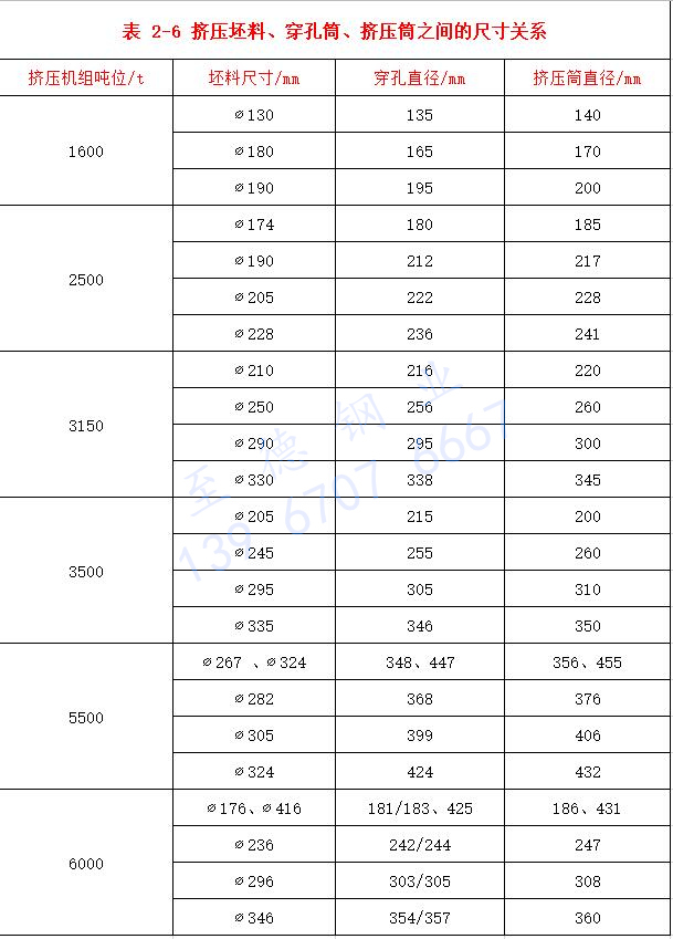 表 2-6 擠壓坯料、穿孔筒、擠壓筒之間的尺寸關系.jpg