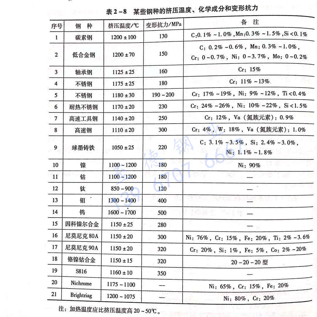 表 2-8 某些鋼種的擠壓溫度、化學(xué)成分和變形抗力.jpg