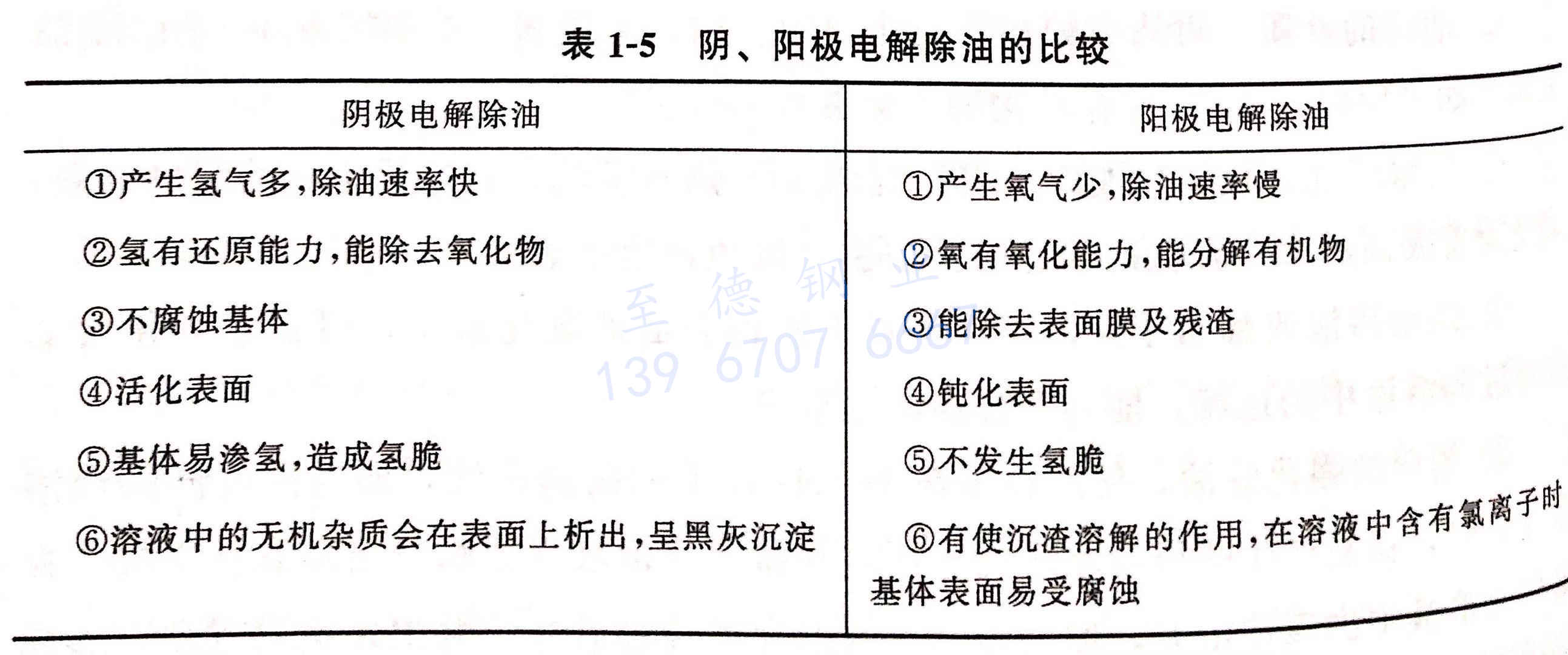 表 1-5 陰、陽(yáng)極電解除油的比較.jpg