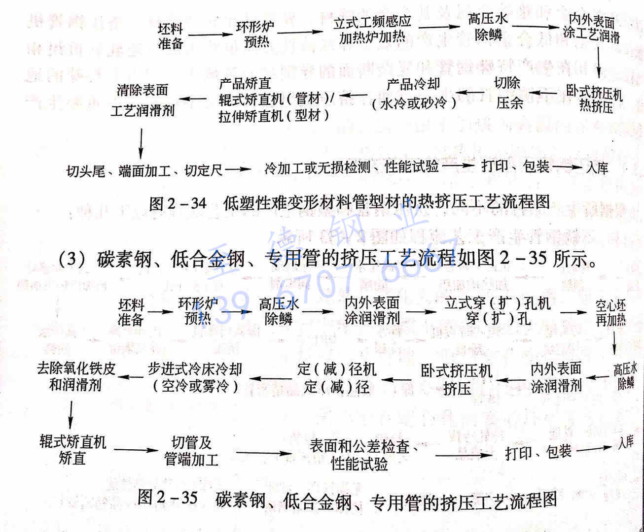 圖 2-35 碳素鋼、低合金鋼、專用管的擠壓工藝流程圖.jpg