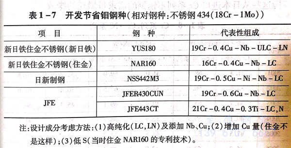 在環(huán)境變化（鉬原材料價高等）情況下，發(fā)展400系列不銹鋼種